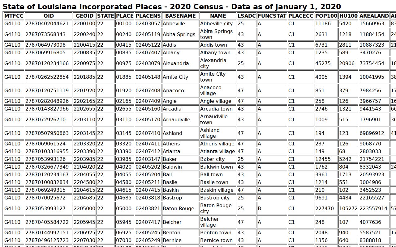 Natchitoches Parish court docket city population Census source
